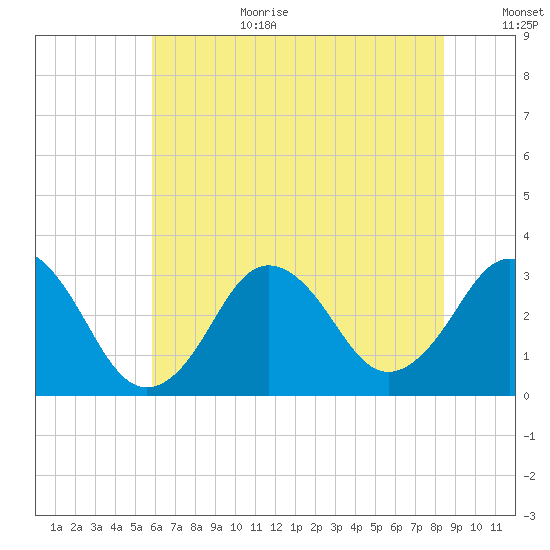 Virginia Beach tide chart for Wednesday, July 10, 2024