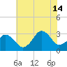 Virginia Beach tide chart for Sunday, July 14, 2024
