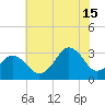 Virginia Beach tide chart for Monday, July 15, 2024