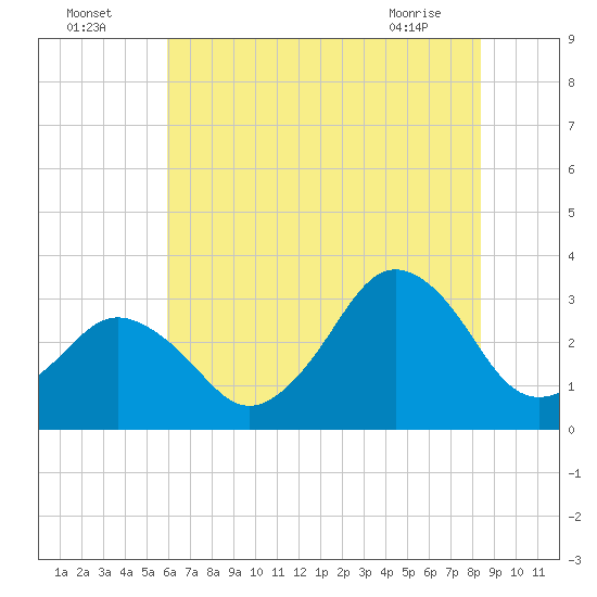 Virginia Beach tide chart for Tuesday, July 16, 2024