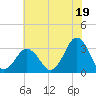 Virginia Beach tide chart for Friday, July 19, 2024
