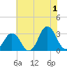 Virginia Beach tide chart for Monday, July 1, 2024