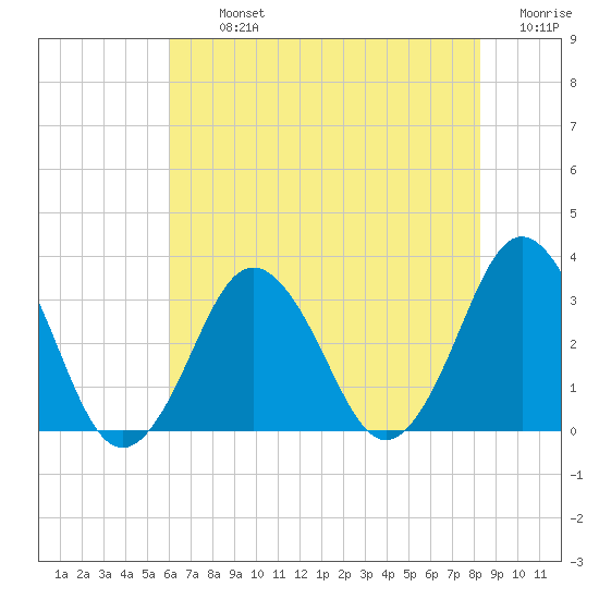 Virginia Beach tide chart for Tuesday, July 23, 2024