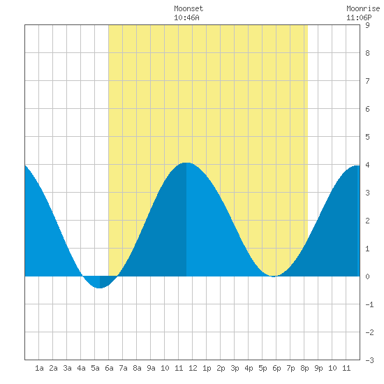 Virginia Beach tide chart for Thursday, July 25, 2024