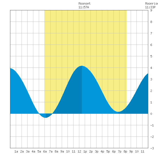 Virginia Beach tide chart for Friday, July 26, 2024