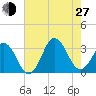 Virginia Beach tide chart for Saturday, July 27, 2024