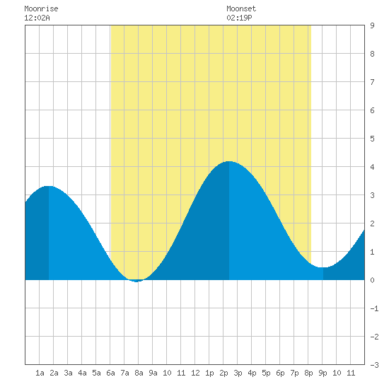 Virginia Beach tide chart for Sunday, July 28, 2024