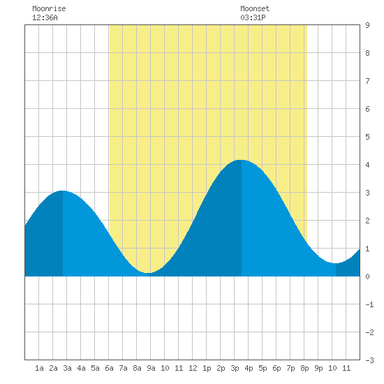 Virginia Beach tide chart for Monday, July 29, 2024
