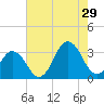 Virginia Beach tide chart for Monday, July 29, 2024