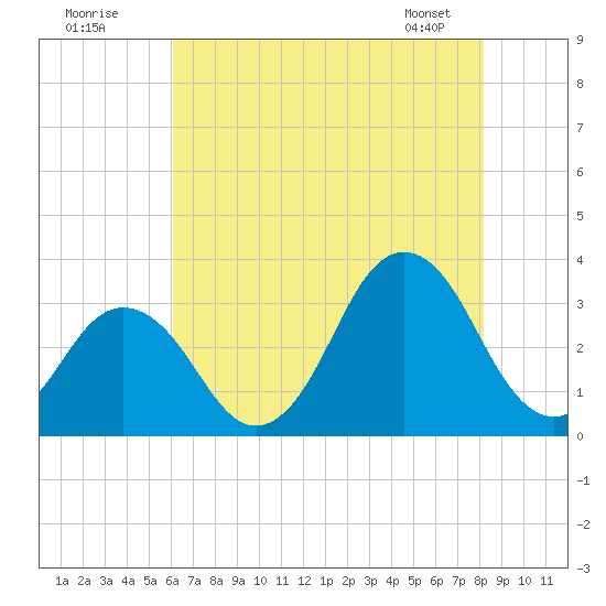 Virginia Beach tide chart for Tuesday, July 30, 2024