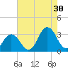 Virginia Beach tide chart for Tuesday, July 30, 2024
