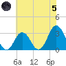 Virginia Beach tide chart for Friday, July 5, 2024