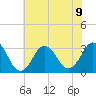 Virginia Beach tide chart for Tuesday, July 9, 2024