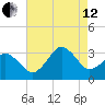 Virginia Beach tide chart for Monday, August 12, 2024