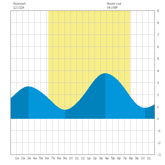Virginia Beach tide chart for Wednesday, August 14, 2024