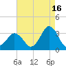Virginia Beach tide chart for Friday, August 16, 2024