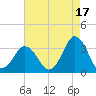 Virginia Beach tide chart for Saturday, August 17, 2024