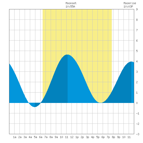 Virginia Beach tide chart for Friday, August 23, 2024