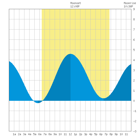 Virginia Beach tide chart for Saturday, August 24, 2024