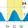 Virginia Beach tide chart for Saturday, August 24, 2024