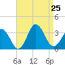 Virginia Beach tide chart for Sunday, August 25, 2024