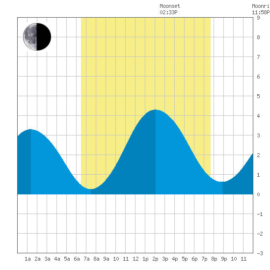 Virginia Beach tide chart for Monday, August 26, 2024