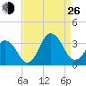 Virginia Beach tide chart for Monday, August 26, 2024