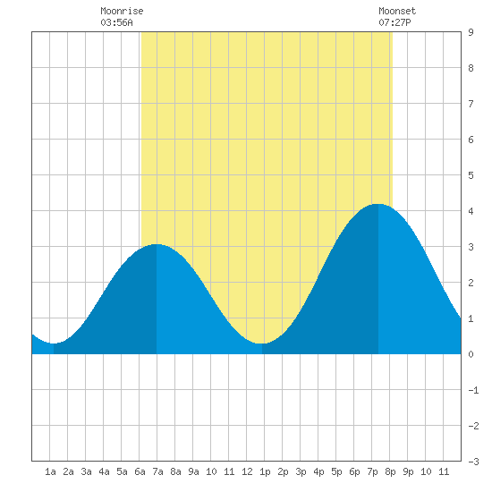 Virginia Beach tide chart for Friday, August 2, 2024