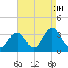 Virginia Beach tide chart for Friday, August 30, 2024