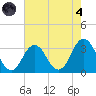 Virginia Beach tide chart for Sunday, August 4, 2024