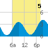 Virginia Beach tide chart for Monday, August 5, 2024