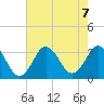 Virginia Beach tide chart for Wednesday, August 7, 2024