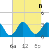 Virginia Beach tide chart for Thursday, August 8, 2024