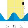 Virginia Beach tide chart for Friday, August 9, 2024