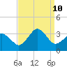 Virginia Beach tide chart for Tuesday, September 10, 2024
