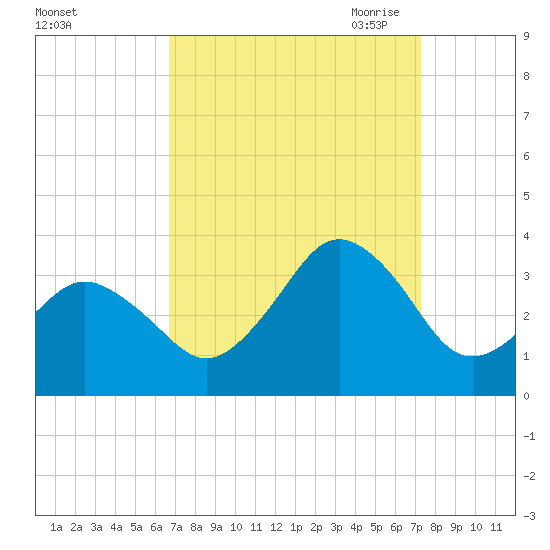 Virginia Beach tide chart for Thursday, September 12, 2024