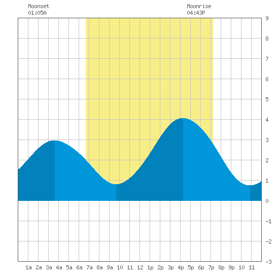 Virginia Beach tide chart for Friday, September 13, 2024