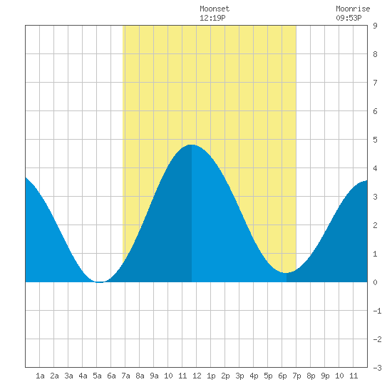 Virginia Beach tide chart for Sunday, September 22, 2024