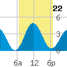 Virginia Beach tide chart for Sunday, September 22, 2024