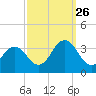 Virginia Beach tide chart for Thursday, September 26, 2024