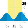 Virginia Beach tide chart for Saturday, September 28, 2024