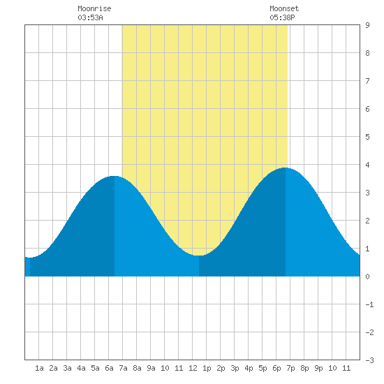 Virginia Beach tide chart for Sunday, September 29, 2024