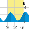 Virginia Beach tide chart for Tuesday, September 3, 2024
