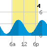 Virginia Beach tide chart for Wednesday, September 4, 2024