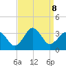 Virginia Beach tide chart for Sunday, September 8, 2024
