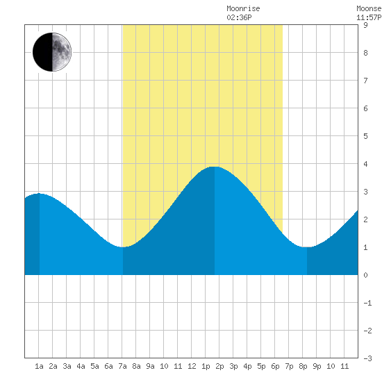 Virginia Beach tide chart for Thursday, October 10, 2024