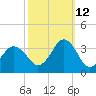 Virginia Beach tide chart for Saturday, October 12, 2024