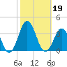 Virginia Beach tide chart for Saturday, October 19, 2024