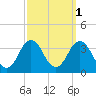 Virginia Beach tide chart for Tuesday, October 1, 2024