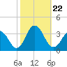 Virginia Beach tide chart for Tuesday, October 22, 2024